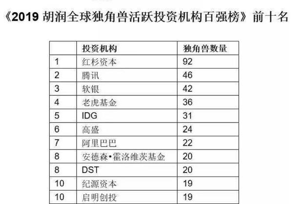 红杉投1/5独角兽在世界腾讯软银排名第二和第三