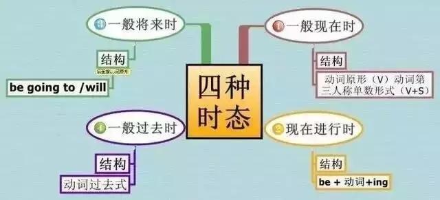 五张思维导图帮助孩子们轻松记住小学的四种时态