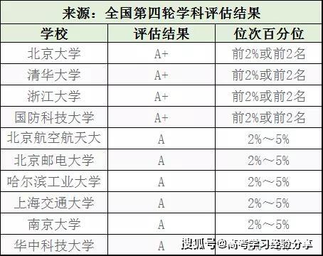 2020年高考前十大热门工程专业大学排行榜及专业分析