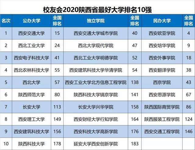 陕西大学2020年最新十大排名西部第一成年人第七