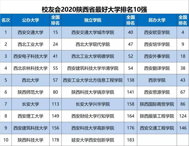 陕西大学2020年最新十大排名西部第一成年人第七