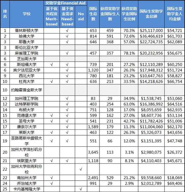 国际学生获得奖学金的可能性有多大美国50强大学颁发的奖学金摘要