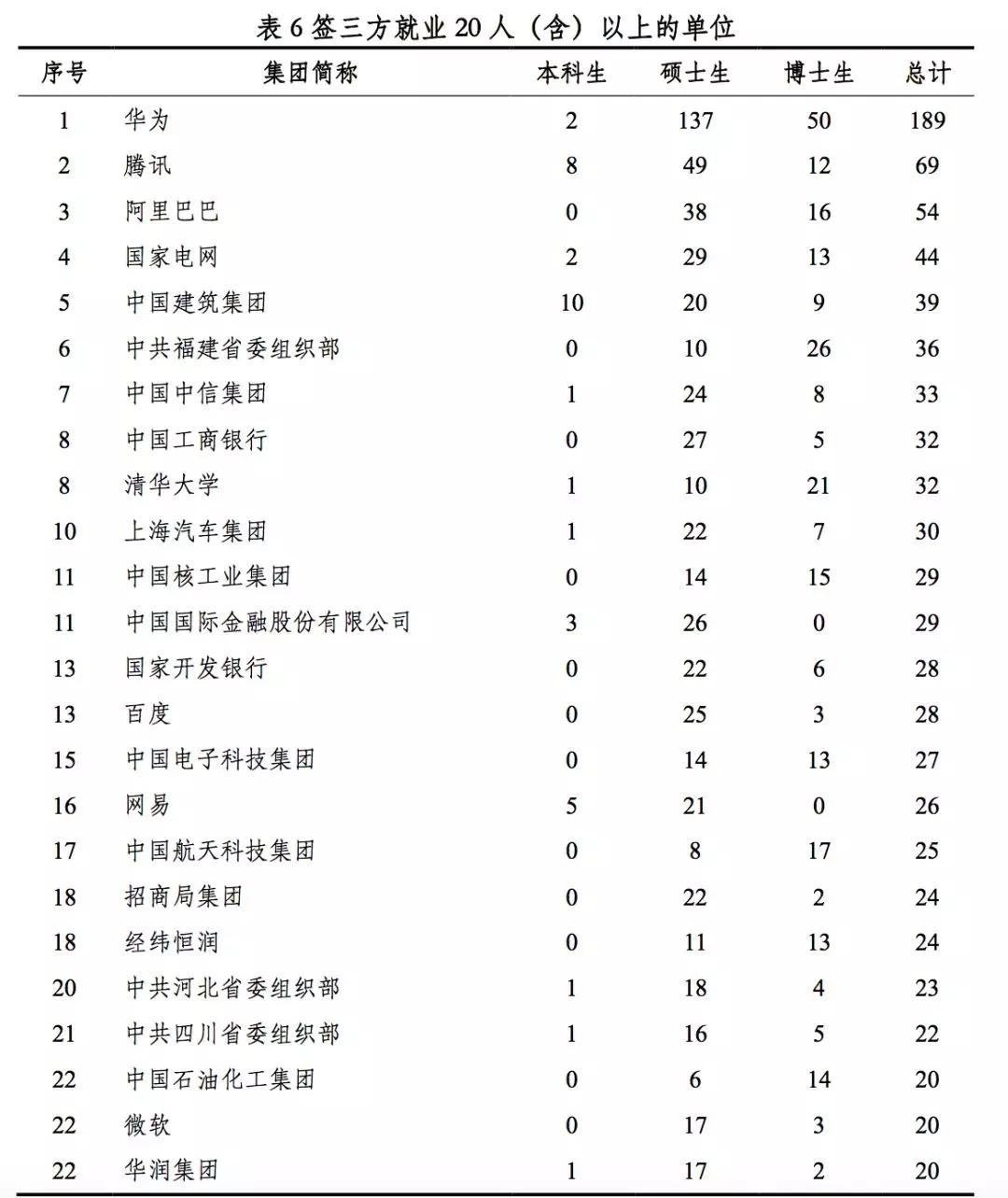 2019年中国顶尖大学的毕业生去了哪里