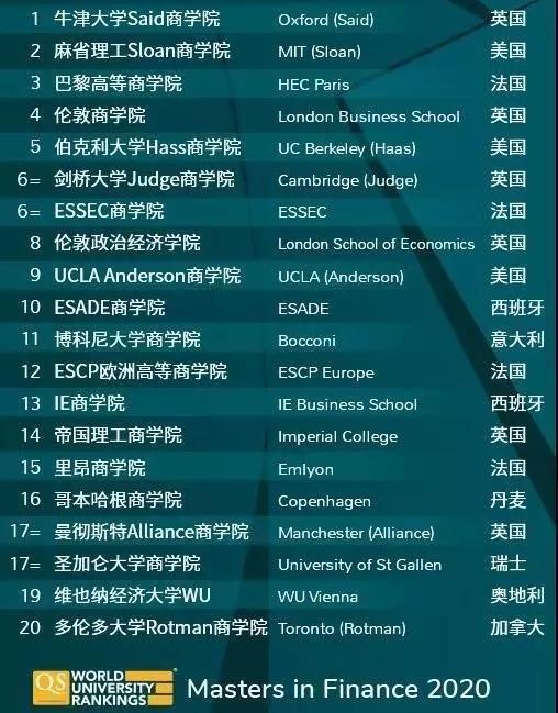 2020年发布的QS全球工商管理硕士和商业硕士排名牛津大学的金融硕士排名世界第一