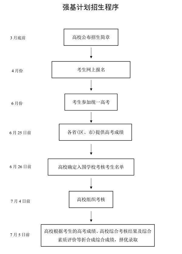 【重要】坚实基础计划全文要点对上海4所试点大学的基础学科和专业数据进行了全面整理