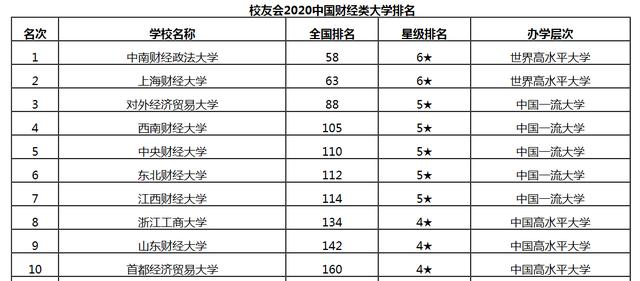 校友会2020中国财经大学排名中南财经政法大学第一