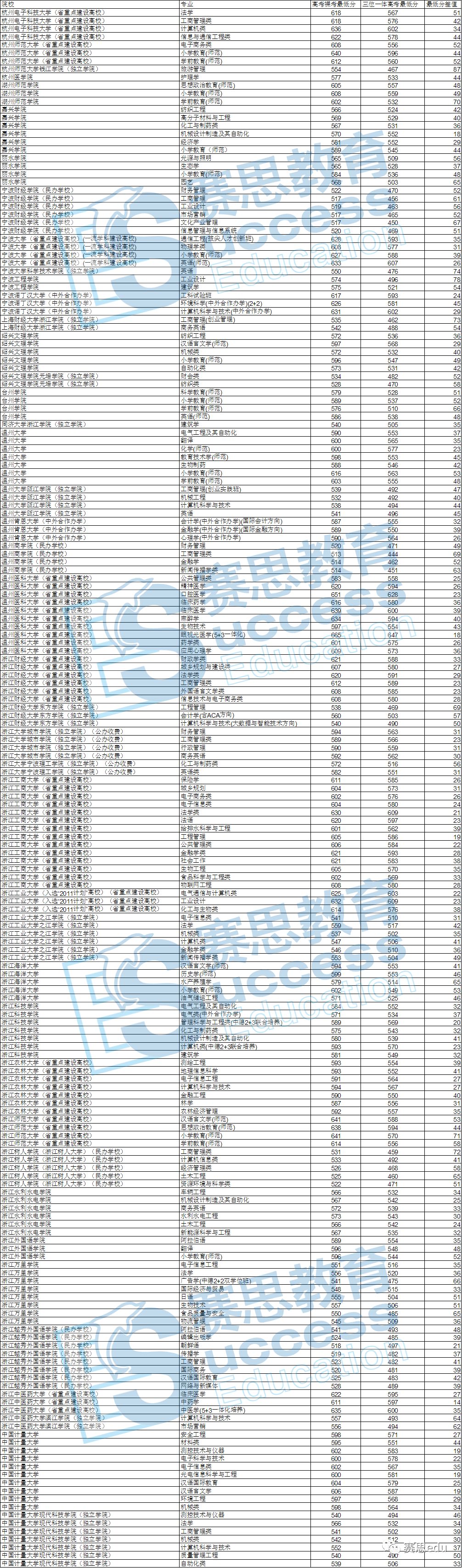 看看2020年的候选人根据2019年三一学院和普通高考的批量录取信息你可以做到这一点