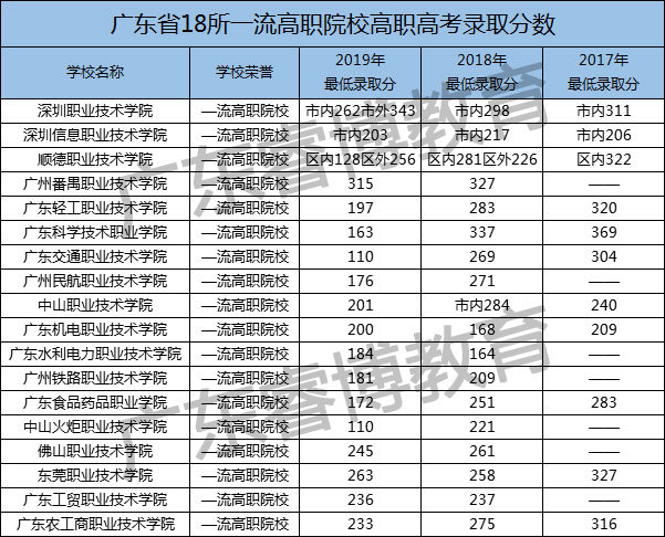 参加高职入学考试并进入广东一流的公立大学需要多少分