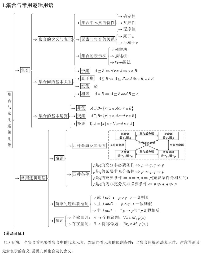 2020年高考最后100天高考数学期末知识清单