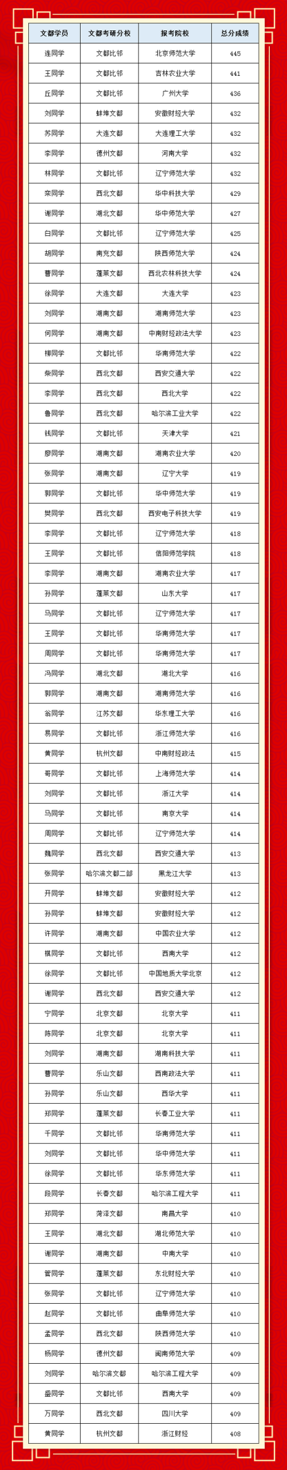 研究生入学考试的前400分被记录下来细节在文章中给出