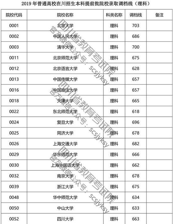 2019年四川高考培养首批本科院校调整文件行汇总2020年高考志愿填报参考