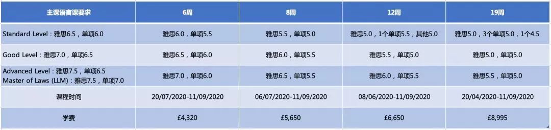 雅思考试取消，语言成绩未达标？英国热门大学语言班申请信息汇总！