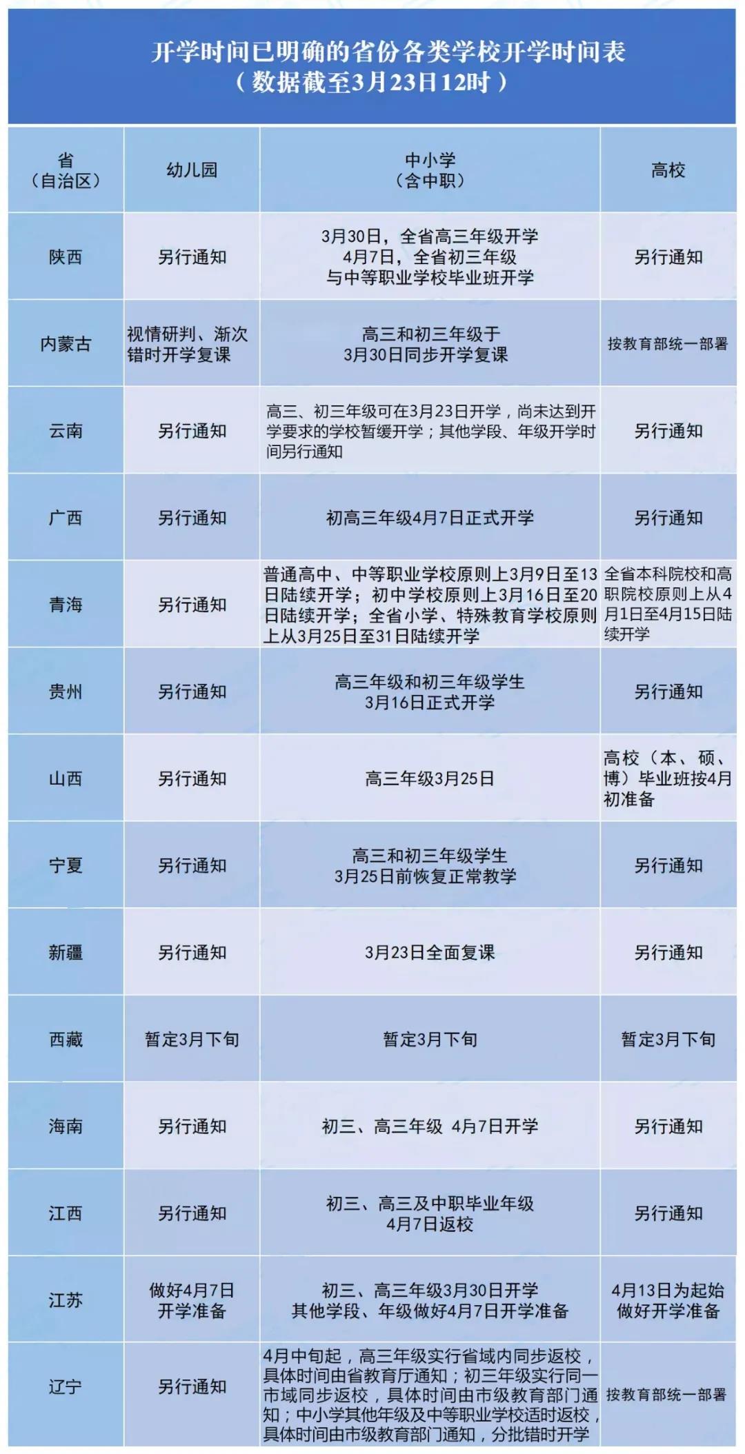 高考各省明确规定了开放时间随着课程很快恢复孩子们必须掌握这些方法