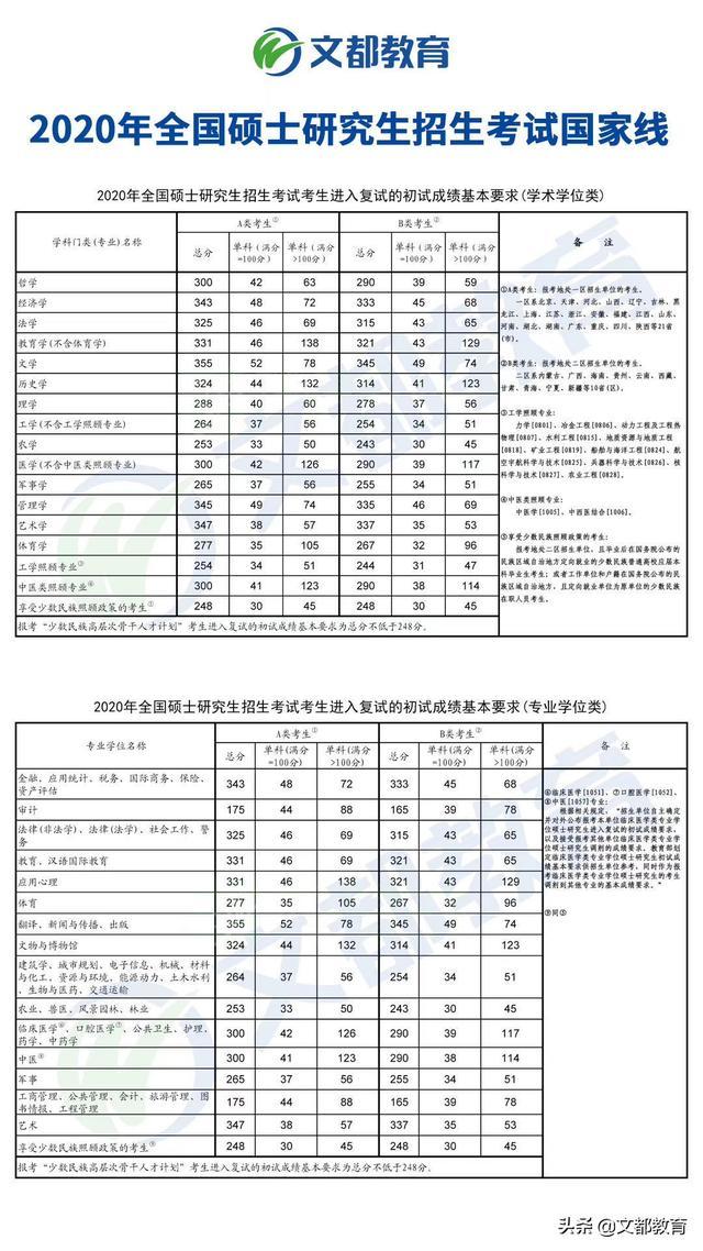 大新闻2020年研究生入学考试国家线已经公布过来看