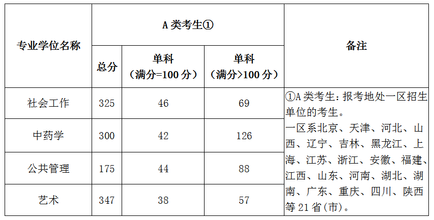北京城市大学官方公布2020年高考复试分数线