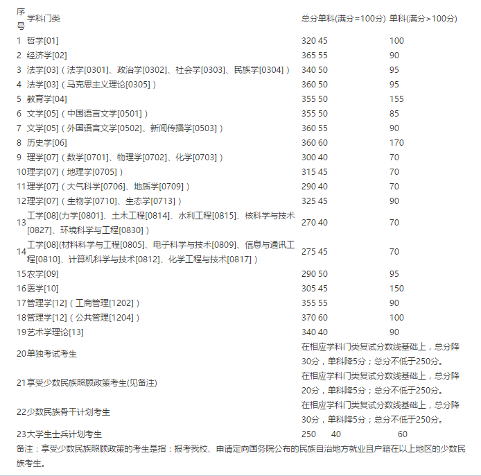 它来了它来了兰州大学2020年研究生入学考试复试成绩终于公布了