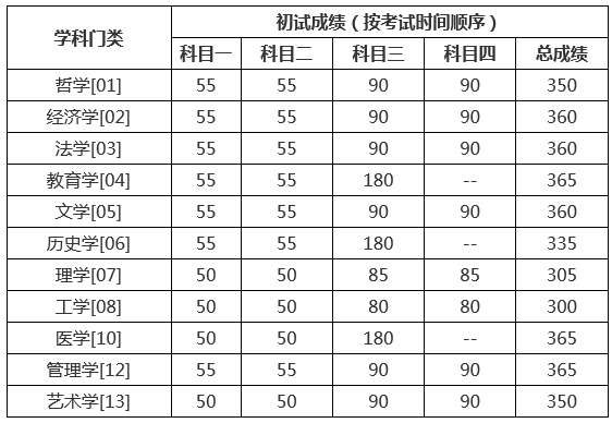 中国人民大学公布2020年研究生招生基本分数线