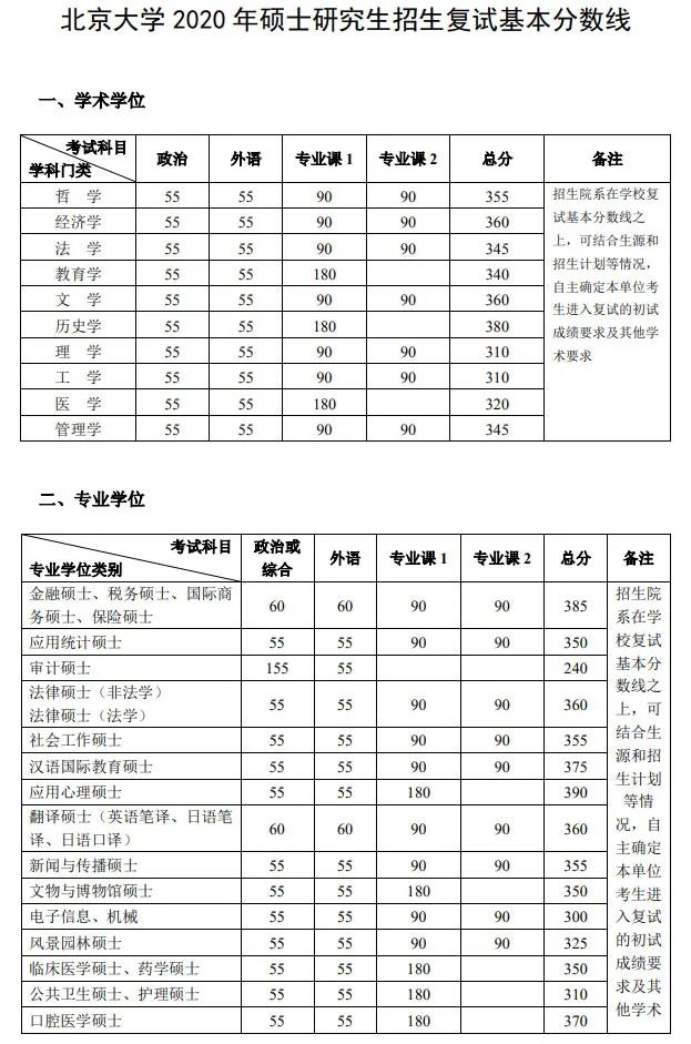 34所独立评卷大学初试成绩基本要求汇总！