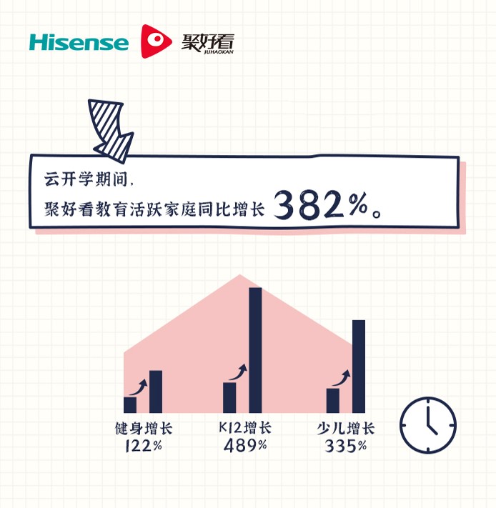 海信汇聚好看的教育“云开学”大数据发布 生活家庭增长近4倍