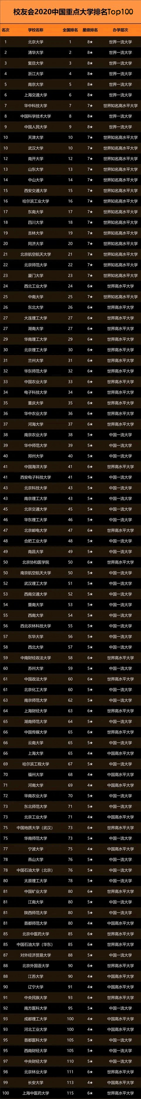 2020年中国重点大学排名前100名发布 看看有没有你的目标？