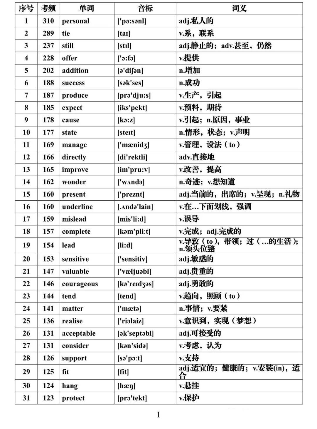 高考英语必须记忆688组高频词 其中99%可以测试！
