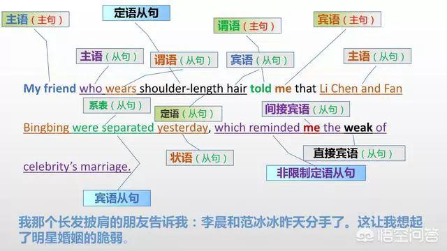 语法书！20幅图片 彻底区分英语中的主语、谓语、宾语、定词、形式和补语