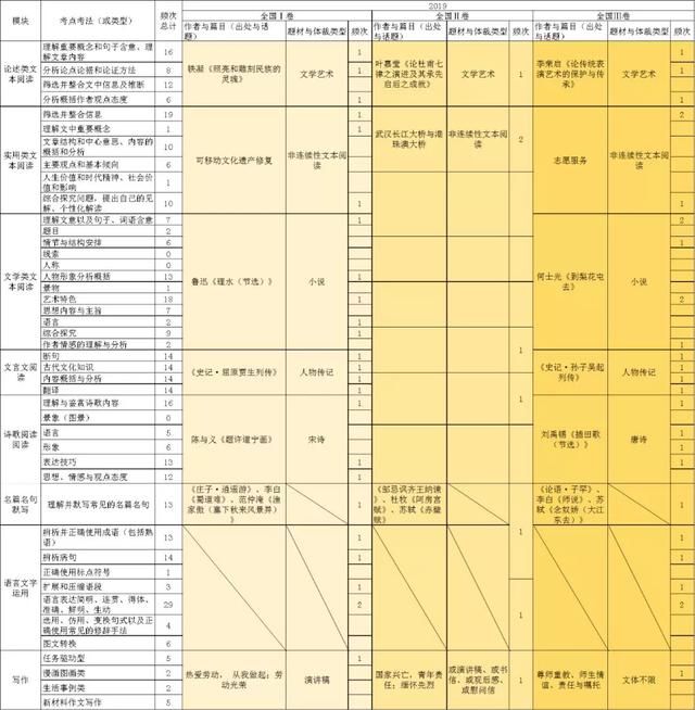 近五年高考各科知识点分布 让你快速找到失分的痛点！快收集它！