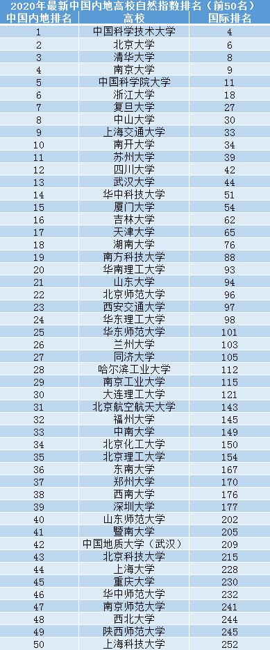 最新的大学科研排名表显示 中国有24所大学进入世界前100名 北京大学排名世界第六