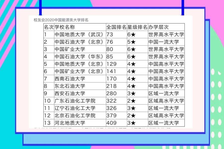 2020年中国能源大学“最新”排名:石油大学第四 矿业大学第六