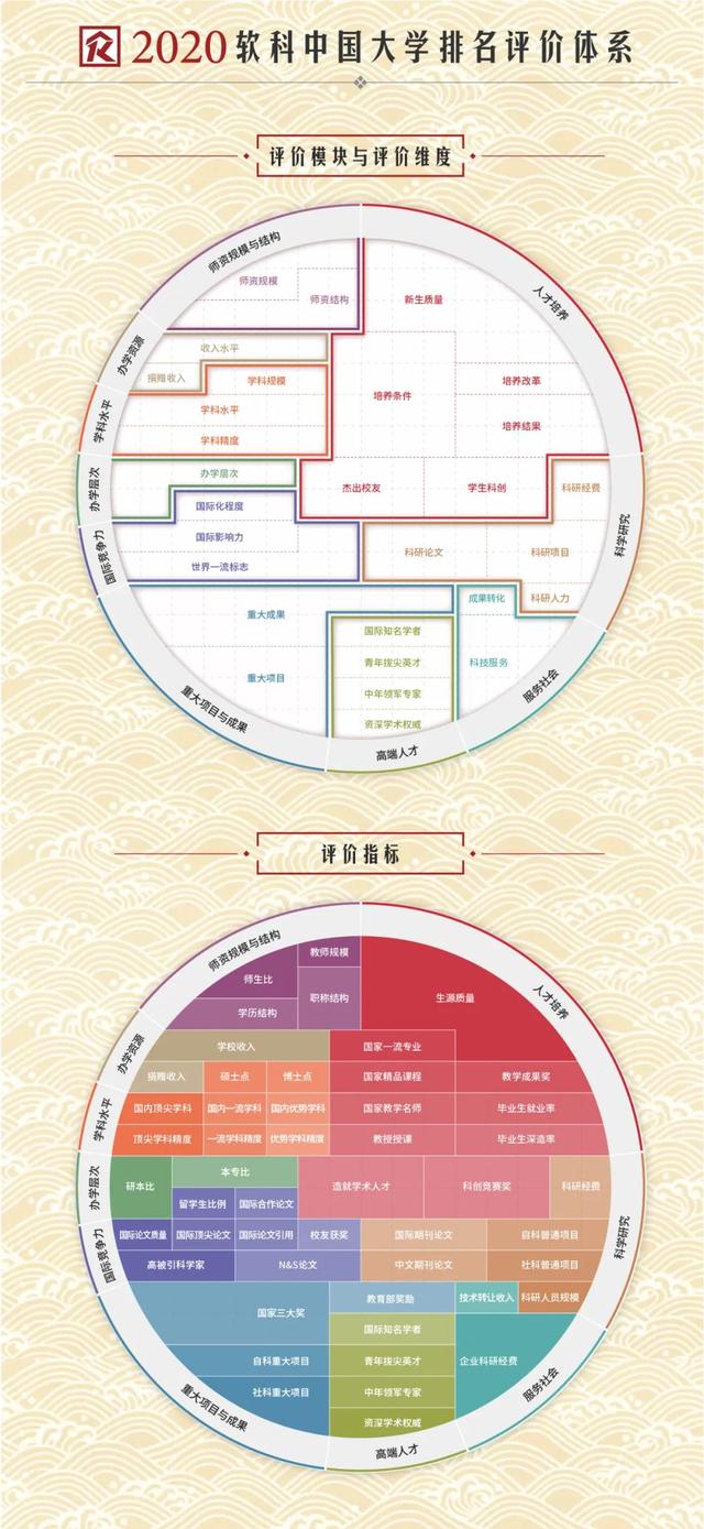 最新！2020软科学中国大学排行榜发布！让我们看看你想申请哪所大学