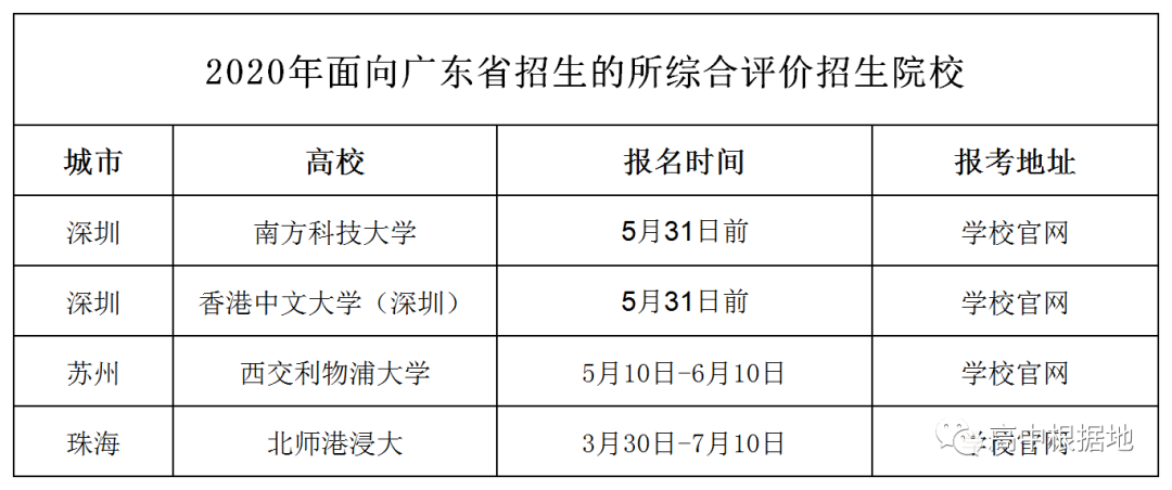 国内几所著名大学的综合评估和招生工作已经开始！最快的报名截止日期是5月31日