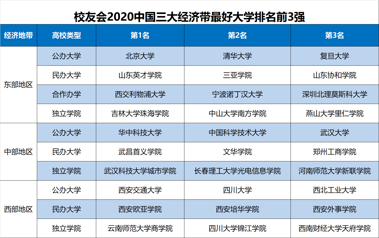 2020软科学大学排行榜地区版发布:谁是每个地区的王牌大学？