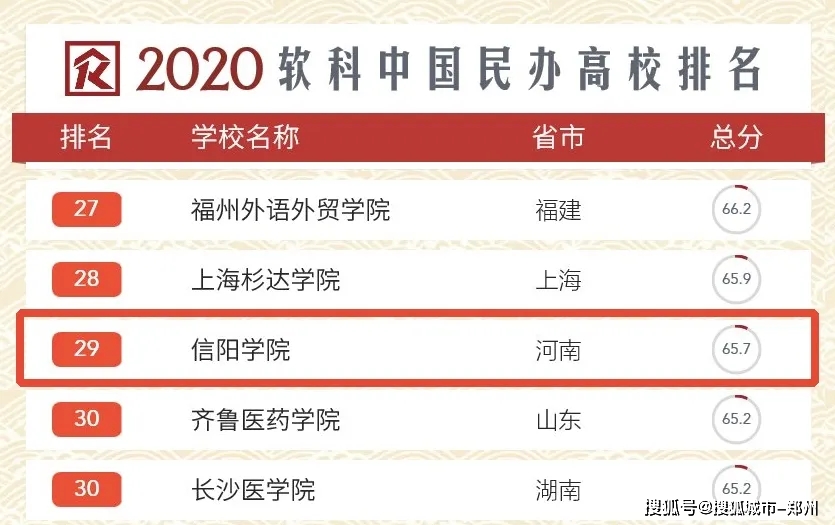 信阳大学位于“2020中国软科学大学排行榜”的前列