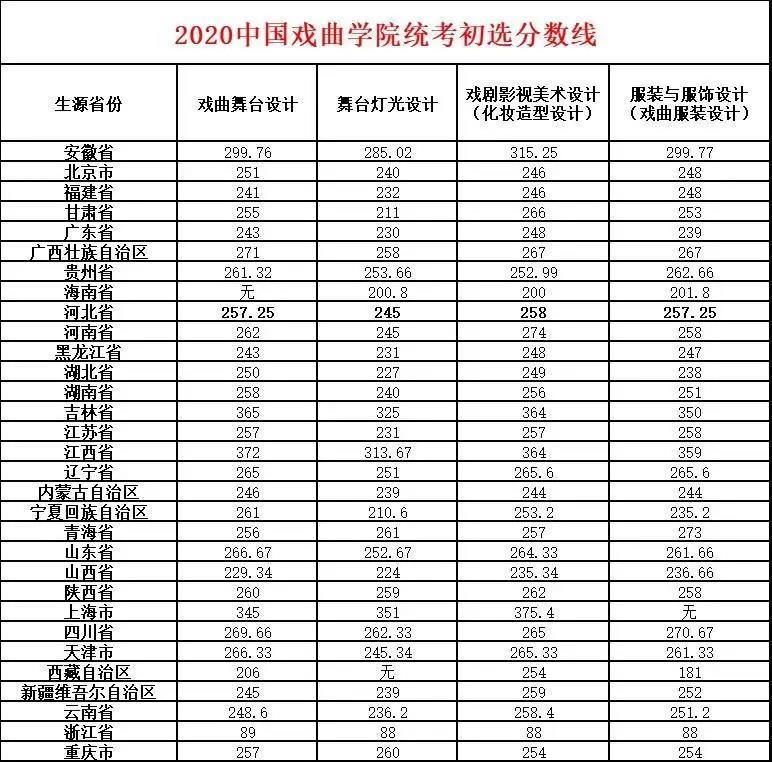 今年 共有10所高校采用了初级考试成绩 2所高校公布了初级考试成绩！