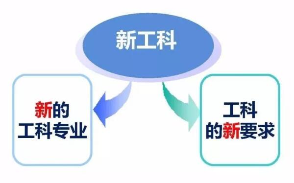 2020年高考临近 你用最“钱”的方式培养这些新的工程专业吗？