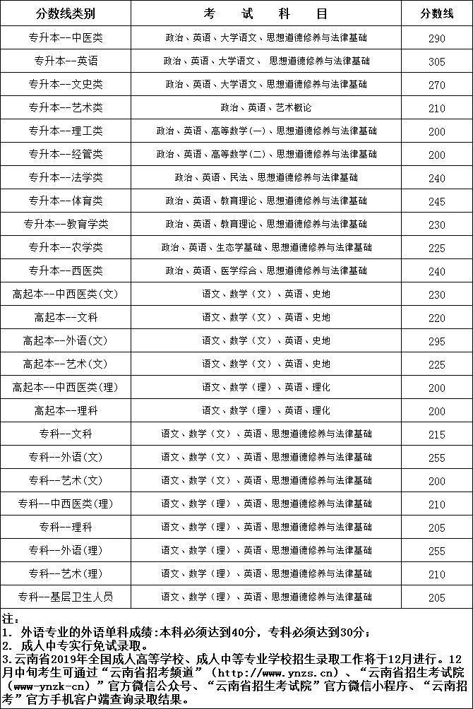 一言为定！2020年全国成人考试时间和科目