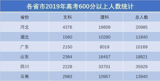 为什么高考中985和211的智商是假的？阅读6个省的学生人数后就明白了