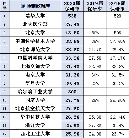 请注意申请考试！最新150所大学保险研究费率摘要！