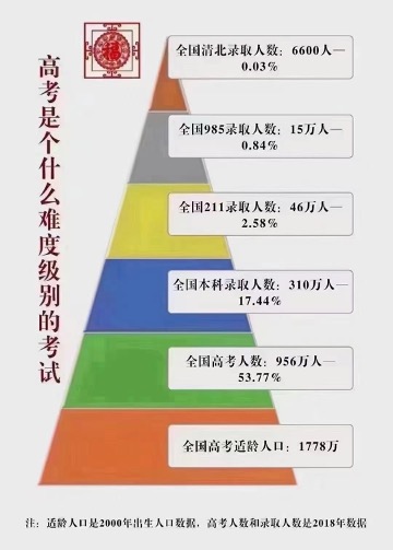 高考并不是唯一出路，出国留学同样精彩！