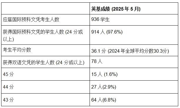 香港英基学校協會旗下学校，於2025年国际预科文凭考试（IB DP）再创佳绩